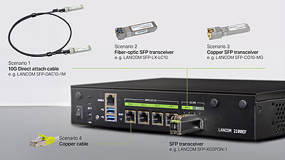 SD-WAN gateway LANCOM 2100EF in oblique view with inserted SFP transceiver and further modules and cables labeled Scenario 1-4