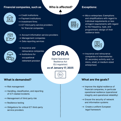 Square infographic on the Digital Operational Resilience Act (DORA) for the financial sector: The affected companies, exemptions, requirements and objectives of DORA are described. In the middle of the graphic is a white circle with the inscription “DORA - Digital Operational Resilience Act (EU Regulation) from January 17, 2025” and an EU flag. From there, a black dotted arrow points upwards to a white semi-circle with the inscription “Who is affected?”, which belongs to the upper half of the graphic, which has a dark blue background. At the top left, the financial companies concerned are listed and illustrated by three icons in light blue circles (icon 1: house with euro sign, icon 2: hand holding money card, icon 3: two people with umbrella, shield and check hook): Credit institutions, payment institutions, account information service providers, investment firms, management companies, data provision services, insurance and reinsurance undertakings, institutions for occupational retirement provision, ICT third-party service providers for financial undertakings. Exceptions are listed at the top right, namely: “Insurance and reinsurance undertakings or intermediaries (if: ancillary activity and / or micro, small or medium-sized enterprises)” and “Micro-enterprises: Exemptions and relaxations with regard to individual requirements or less stringent requirements with regard to the frequency, type and programmatic design of their resilience tests”. In the lower half of the graphic, the requirements are listed on the left on a light blue background and the objectives of the DORA are listed on the right. Requirements: Risk management; handling, classifying and reporting ICT-related incidents; testing resilience; managing third party risk; obligations for critical ICT third party service providers. Objectives: Improve digital resilience of financial companies, in particular operational resilience (operational integrity and operational reliability), ensure security of network and information systems, create a uniform European legal framework.