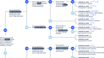 Decision tree for selecting the best access point for your network