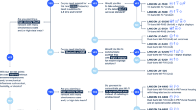 Decision tree for selecting the best access point for your network