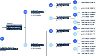 Decision tree by LANCOM to find the perfect access switch for any individual IT-infrastructure