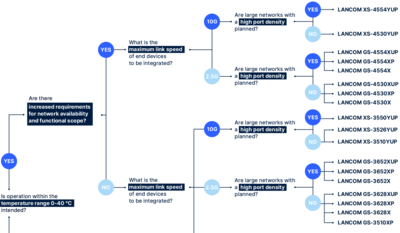 LANCOM Switch Matchmaker: Find the right access switch for your infrastructure in no time Decision tree by LANCOM to find the perfect access switch for any individual IT-infrastructure