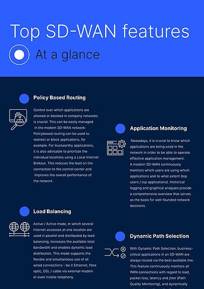 Preview image from the LANCOM infographic Top SD-WAN Features: Listing and description of SD-WAN features on a dark blue background, including Policy-based Routing, Application Monitoring, Load Balancing and Dynamic Path Selection