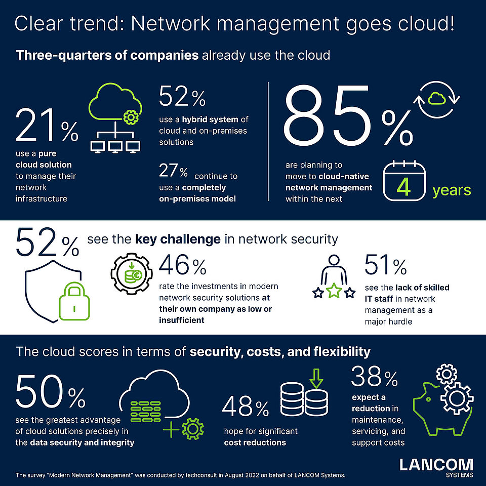 Cloud-Managed Network Infrastructure Management