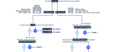 Decision tree by LANCOM to find the perfect router for any individual IT-infrastructure