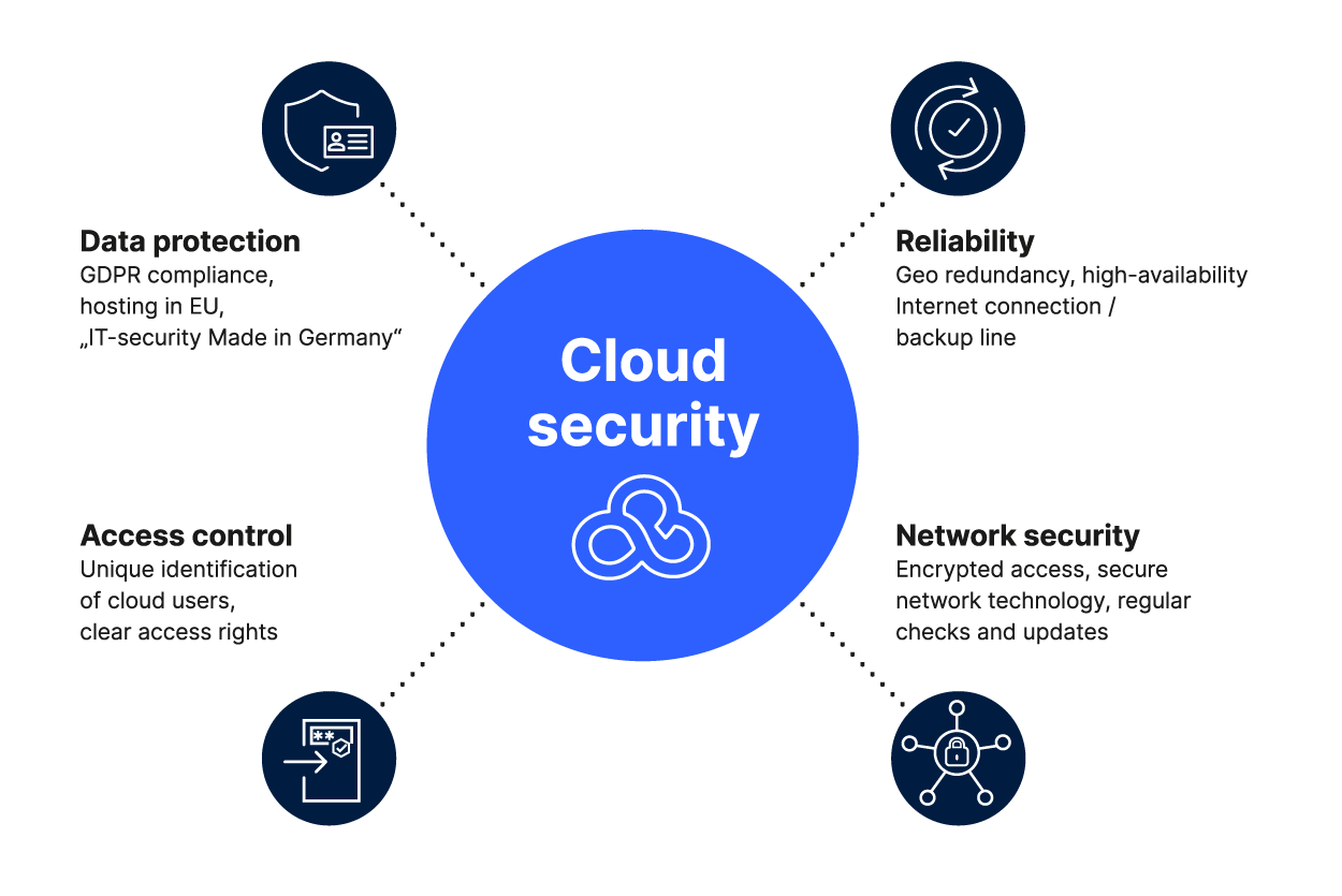 Sécurité informatique  Computerland, Infogérance, Cloud et Télécom