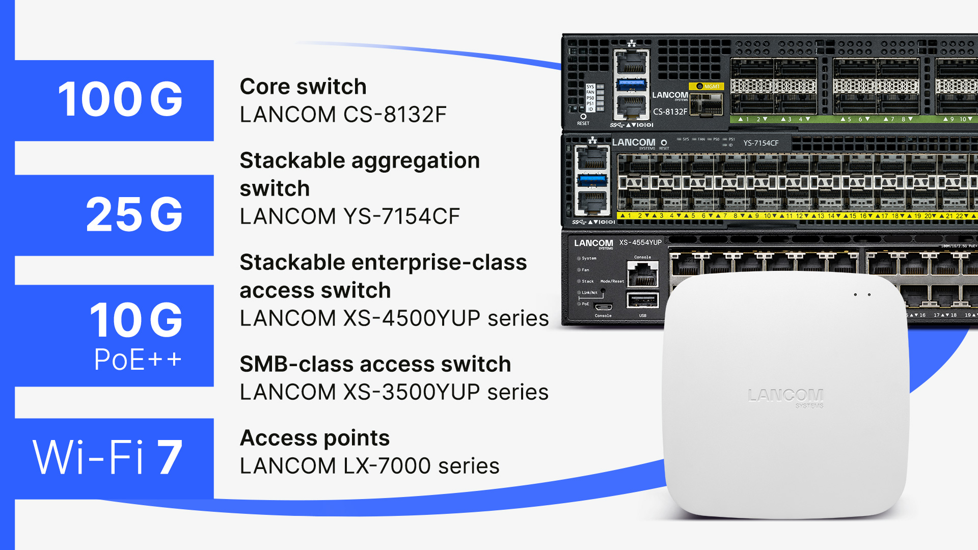 Right: Collage of the LANCOM access point LX-7500 and the LANCOM switches CS-8132F, YS-7154CF, and XS-4554YUP, left: names of the products and highlight features such as 100G, 25G, 10G PoE++, and Wi-Fi 7